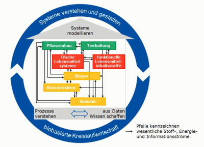 Systemansatz der ATB-Forschung für eine biobasierte Kreislaufwirtschaft (Prochnow/ATB)