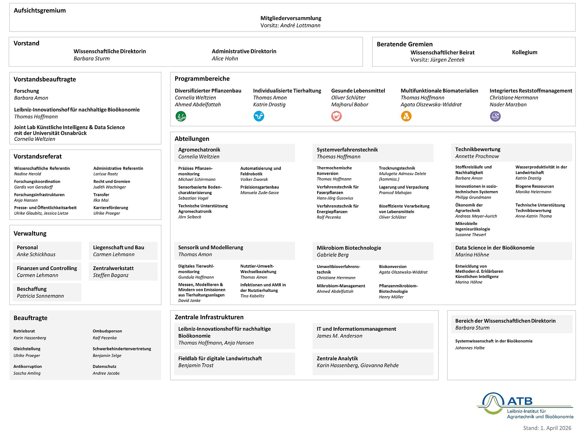 Organigramm des ATB