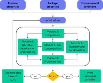 Schritte zur Modellintegration und Simulation