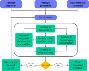 Schritte zur Modellintegration und Simulation (Quelle: Ali Jalali)