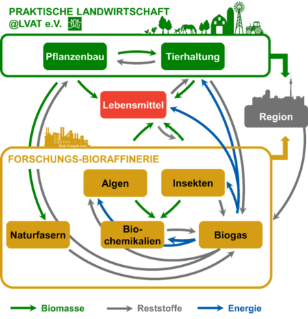 Material streams of a circular economy in the model farm (Source: ATB)