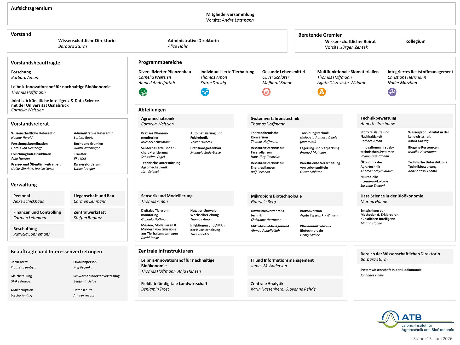 Organigramm des ATB