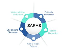 Fünf Dimensionen (außen) zum Erreichen von SARAS (Kreis in der Mitte).