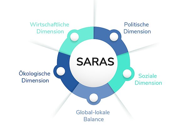 Five dimensions (outside) to achieve SARAS (circle in the centre).