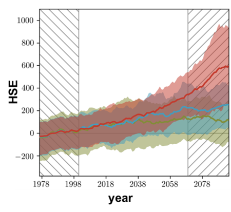 Projektionen der Veränderung der Häufigkeit von Hitzestressereignissen (HSE) in einem Milchviehstall in Mitteleuropa unter verschiedenen Klimawandelszenarien. Der Zusammenhang zwischen Außenklima und Stallinnenklima wurde mit Hilfe eines künstlichen n Projektionen der Veränderung der Häufigkeit von Hitzestressereignissen (HSE) in einem Milchviehstall in Mitteleuropa unter verschiedenen Klimawandelszenarien. Der Zusammenhang zwischen Außenklima und Stallinnenklima wurde mit Hilfe eines künstlichen neuronalen Netzes modelliert. (Abb.: Hempel/ATB und Menz/PIK)